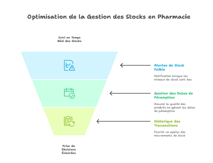 Gestion Pharmacie